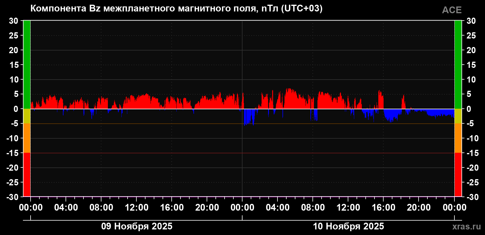 Компонента Bz магнитного поля солнечного ветра