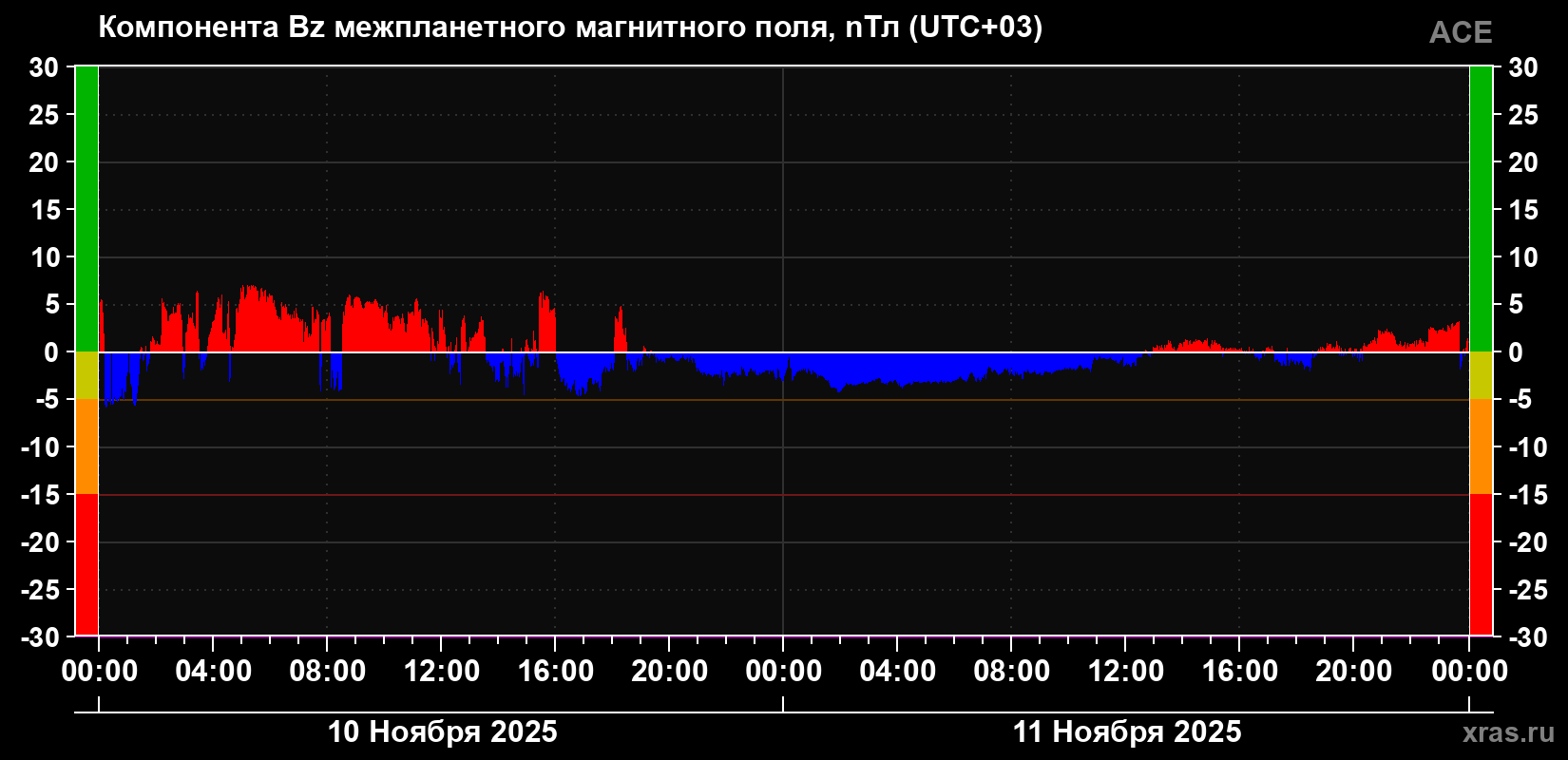 Компонента Bz магнитного поля солнечного ветра