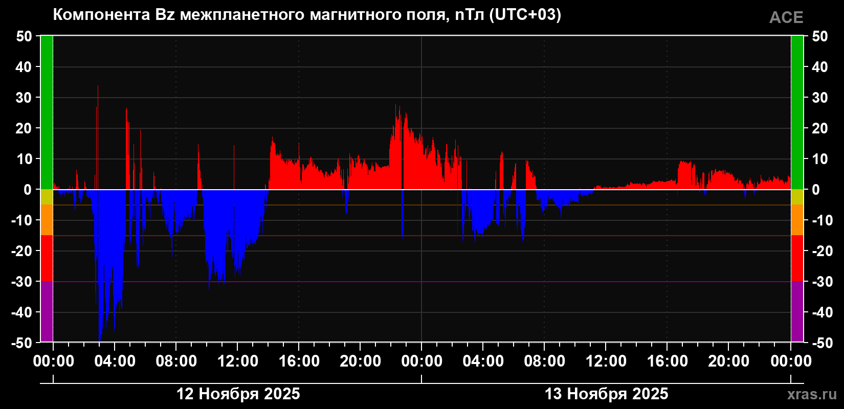 Компонента Bz магнитного поля солнечного ветра