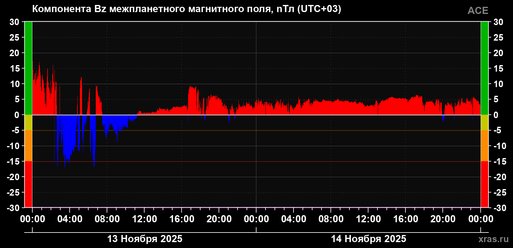 Компонента Bz магнитного поля солнечного ветра