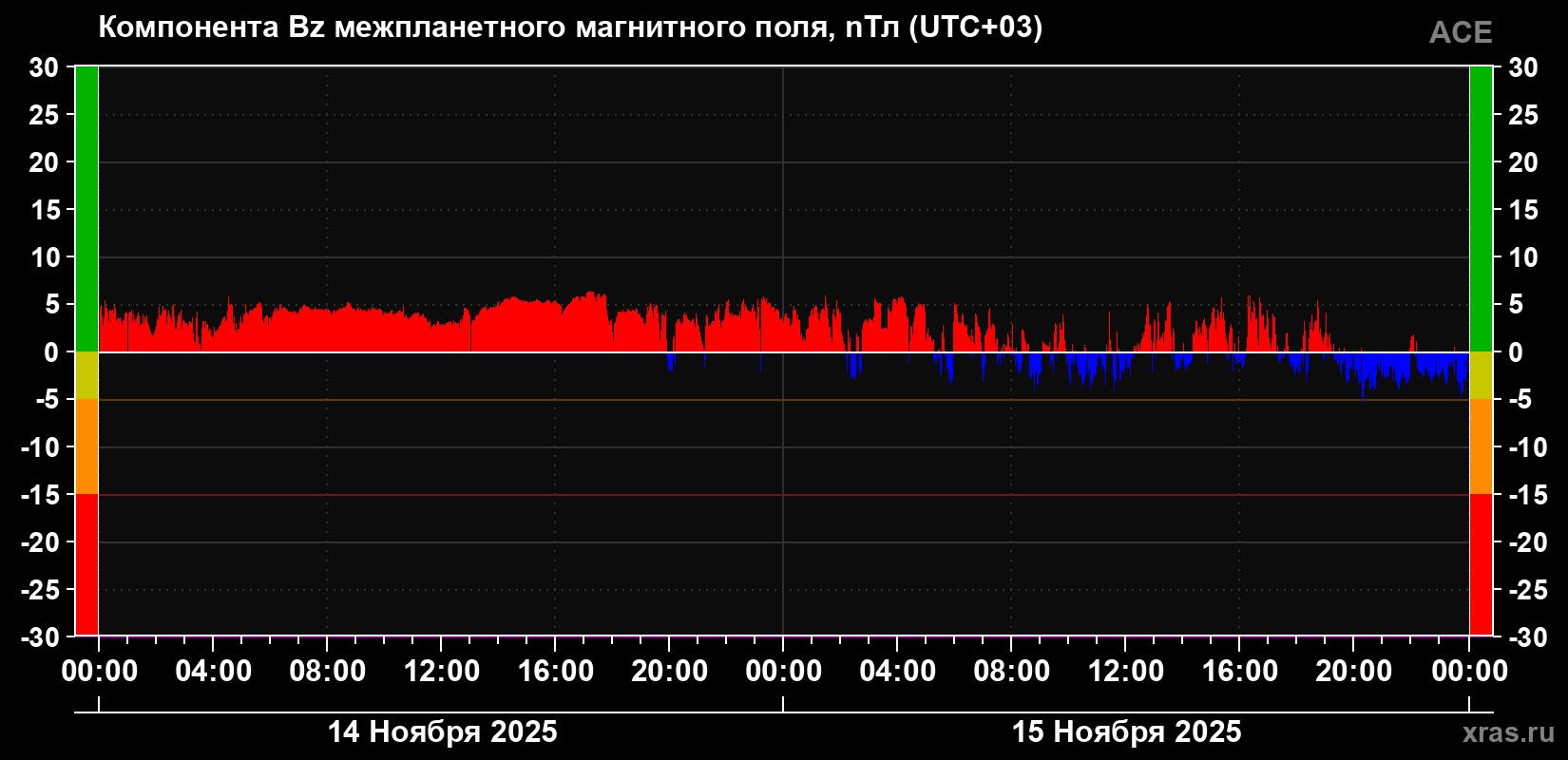 Компонента Bz магнитного поля солнечного ветра