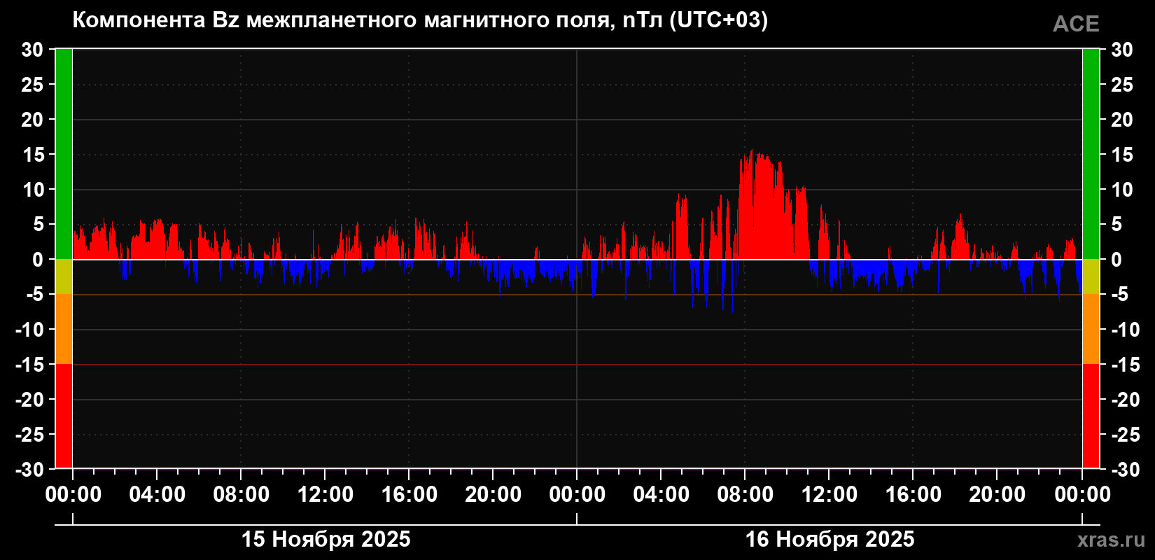 Компонента Bz магнитного поля солнечного ветра
