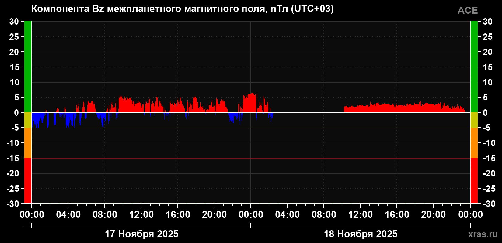 Компонента Bz магнитного поля солнечного ветра