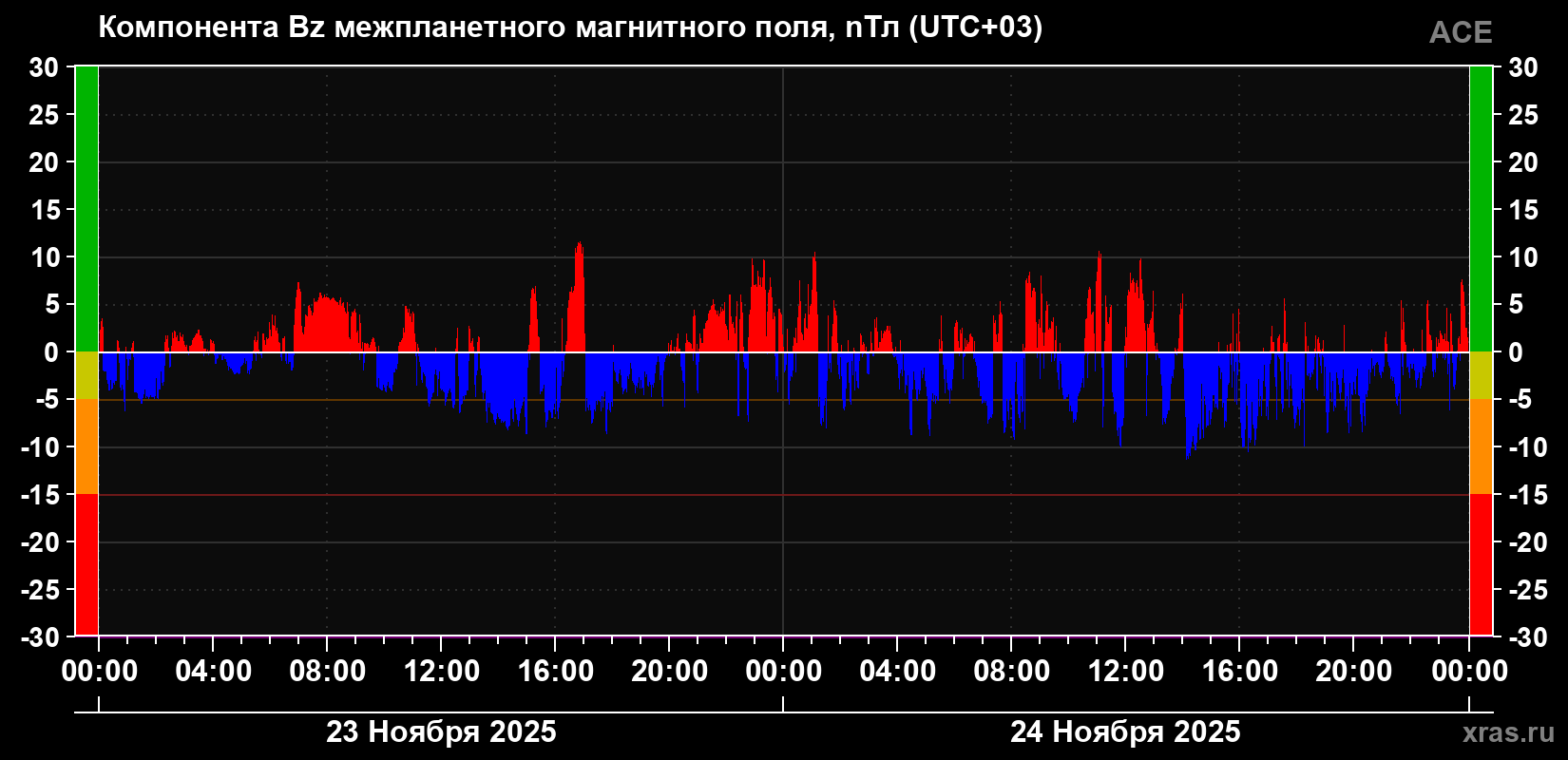 Компонента Bz магнитного поля солнечного ветра