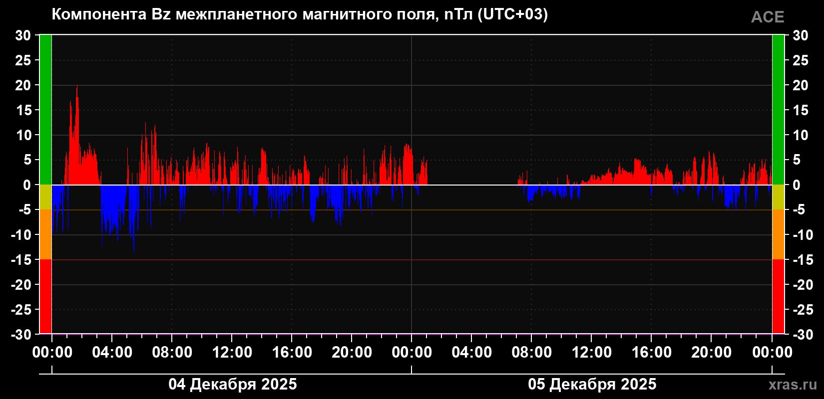 Компонента Bz магнитного поля солнечного ветра