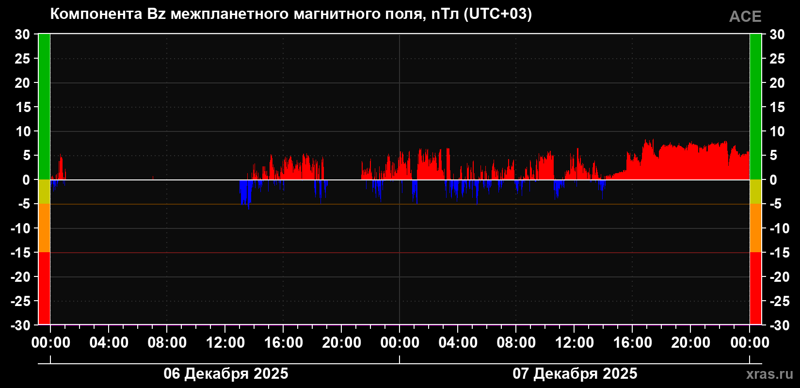 Компонента Bz магнитного поля солнечного ветра