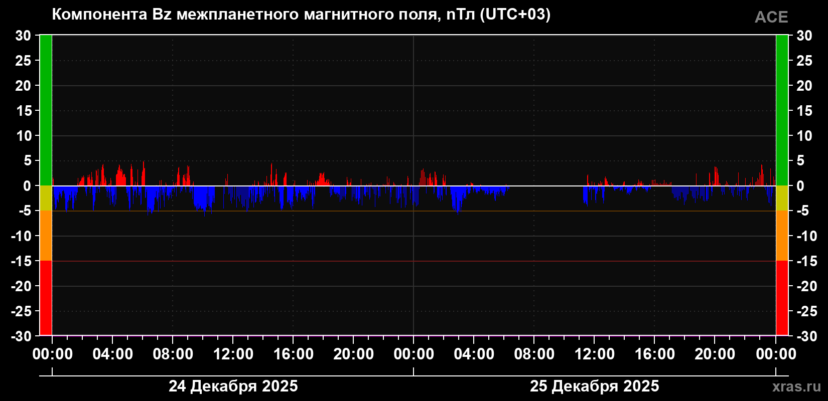 Компонента Bz магнитного поля солнечного ветра