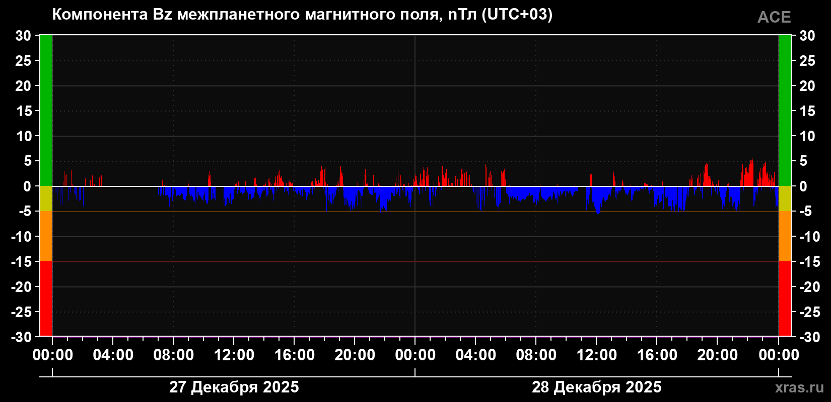 Компонента Bz магнитного поля солнечного ветра