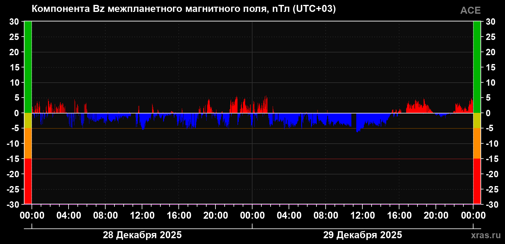 Компонента Bz магнитного поля солнечного ветра