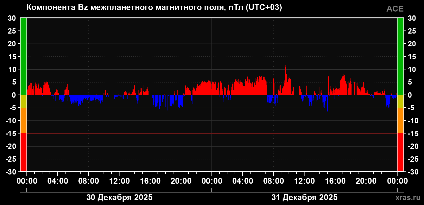 Компонента Bz магнитного поля солнечного ветра