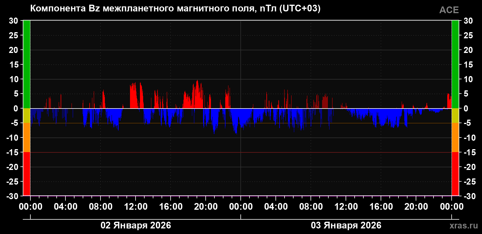 Компонента Bz магнитного поля солнечного ветра
