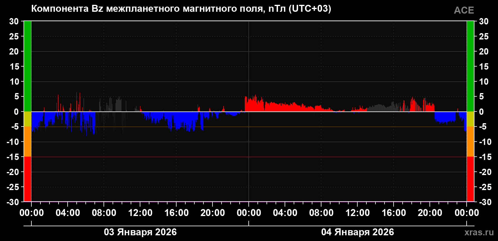 Компонента Bz магнитного поля солнечного ветра