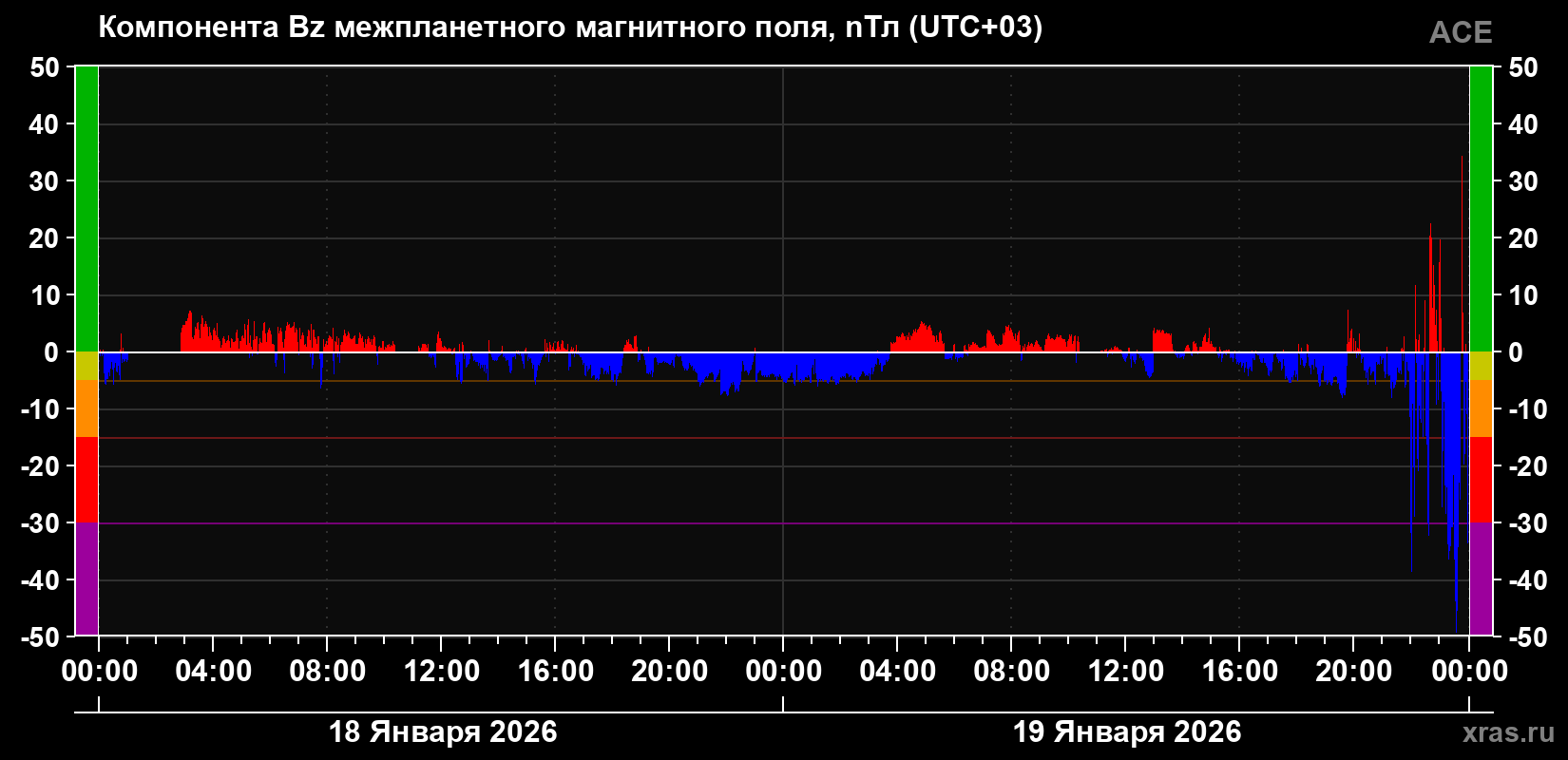 Компонента Bz магнитного поля солнечного ветра