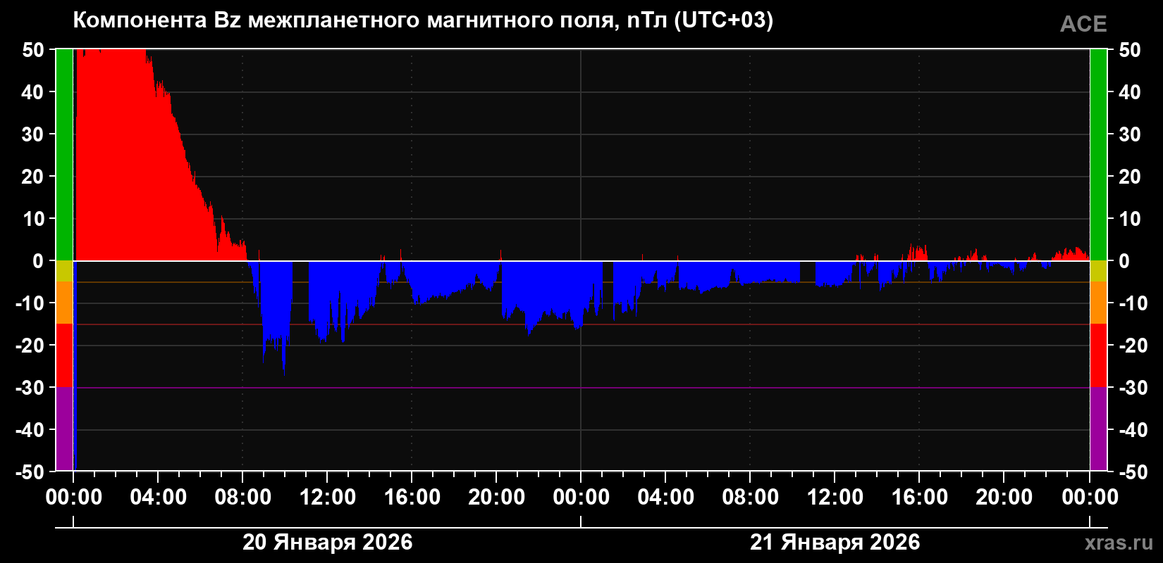 Компонента Bz магнитного поля солнечного ветра