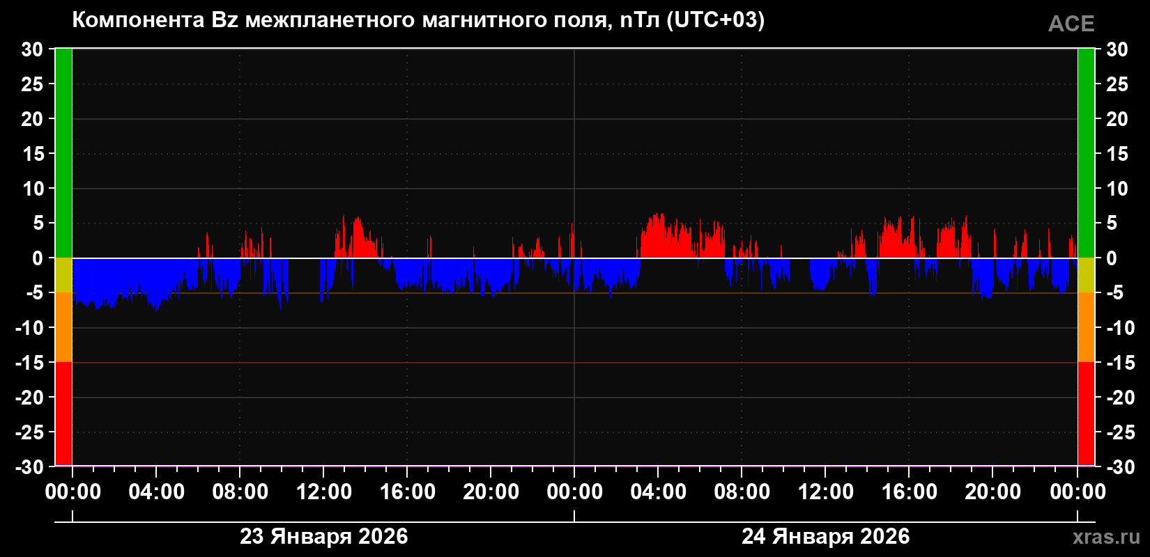 Компонента Bz магнитного поля солнечного ветра