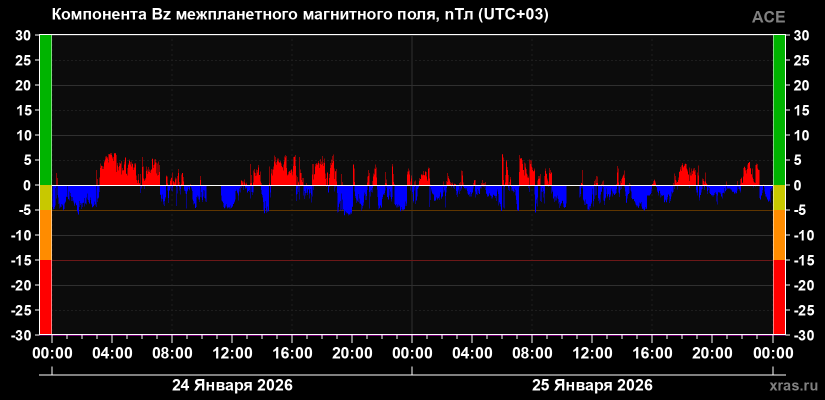 Компонента Bz магнитного поля солнечного ветра