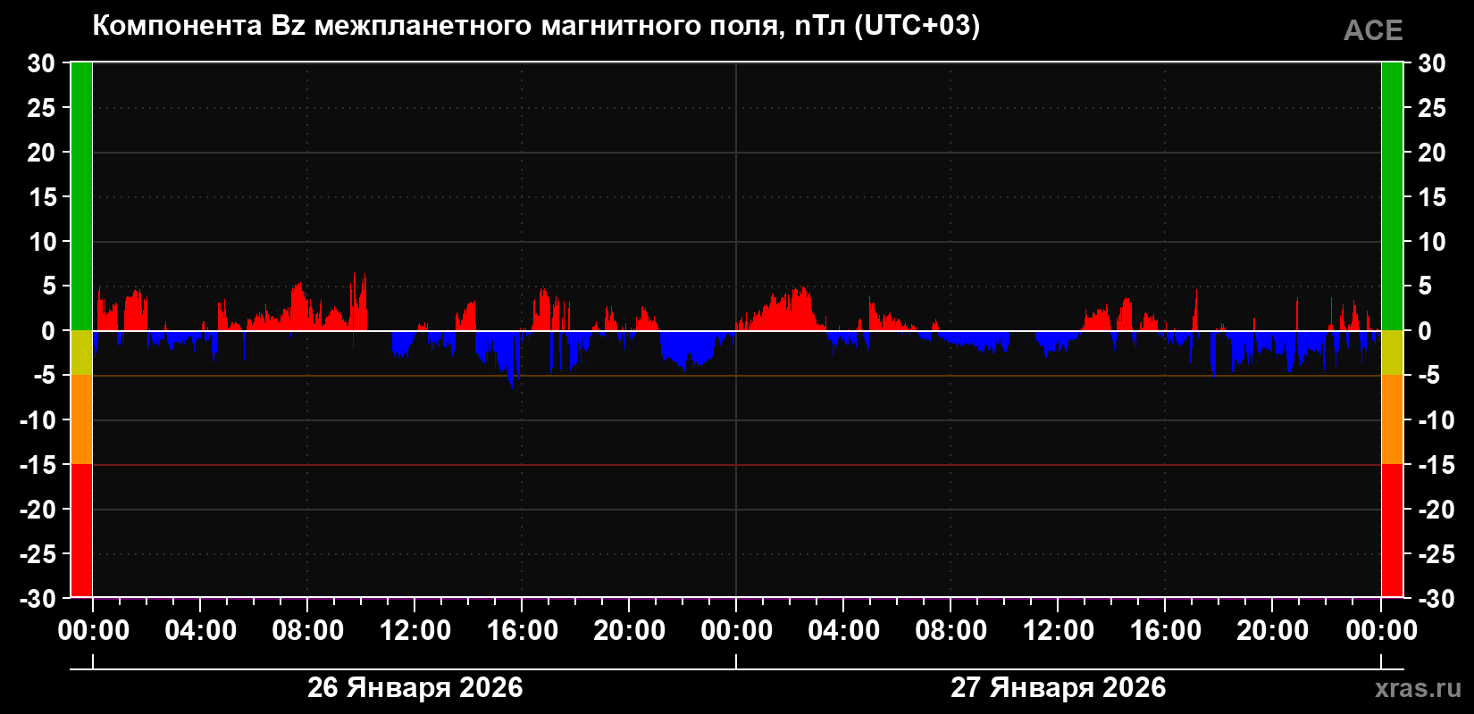 Компонента Bz магнитного поля солнечного ветра
