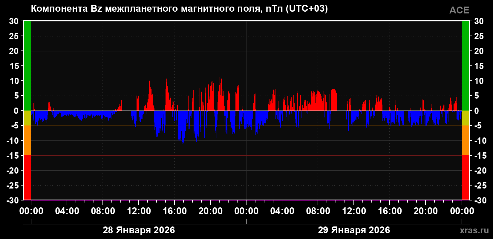 Компонента Bz магнитного поля солнечного ветра
