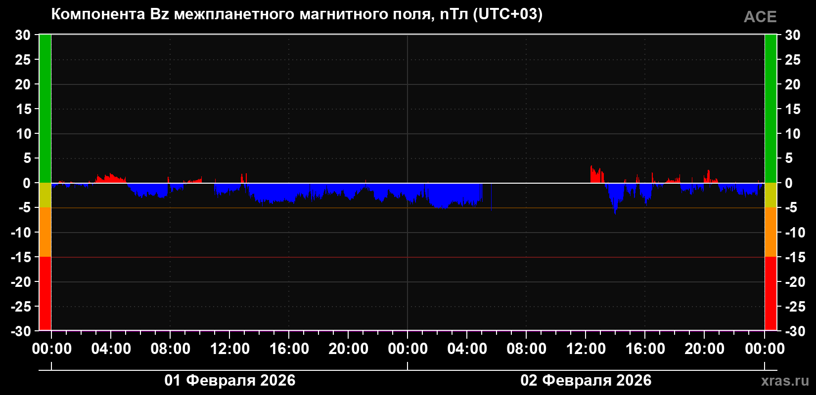 Компонента Bz магнитного поля солнечного ветра