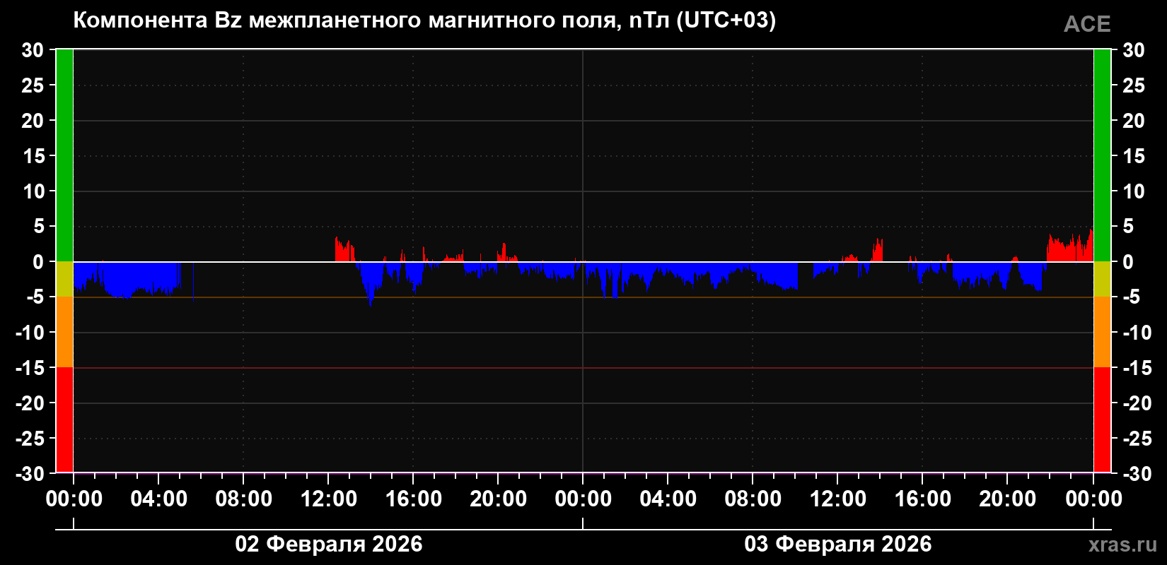 Компонента Bz магнитного поля солнечного ветра