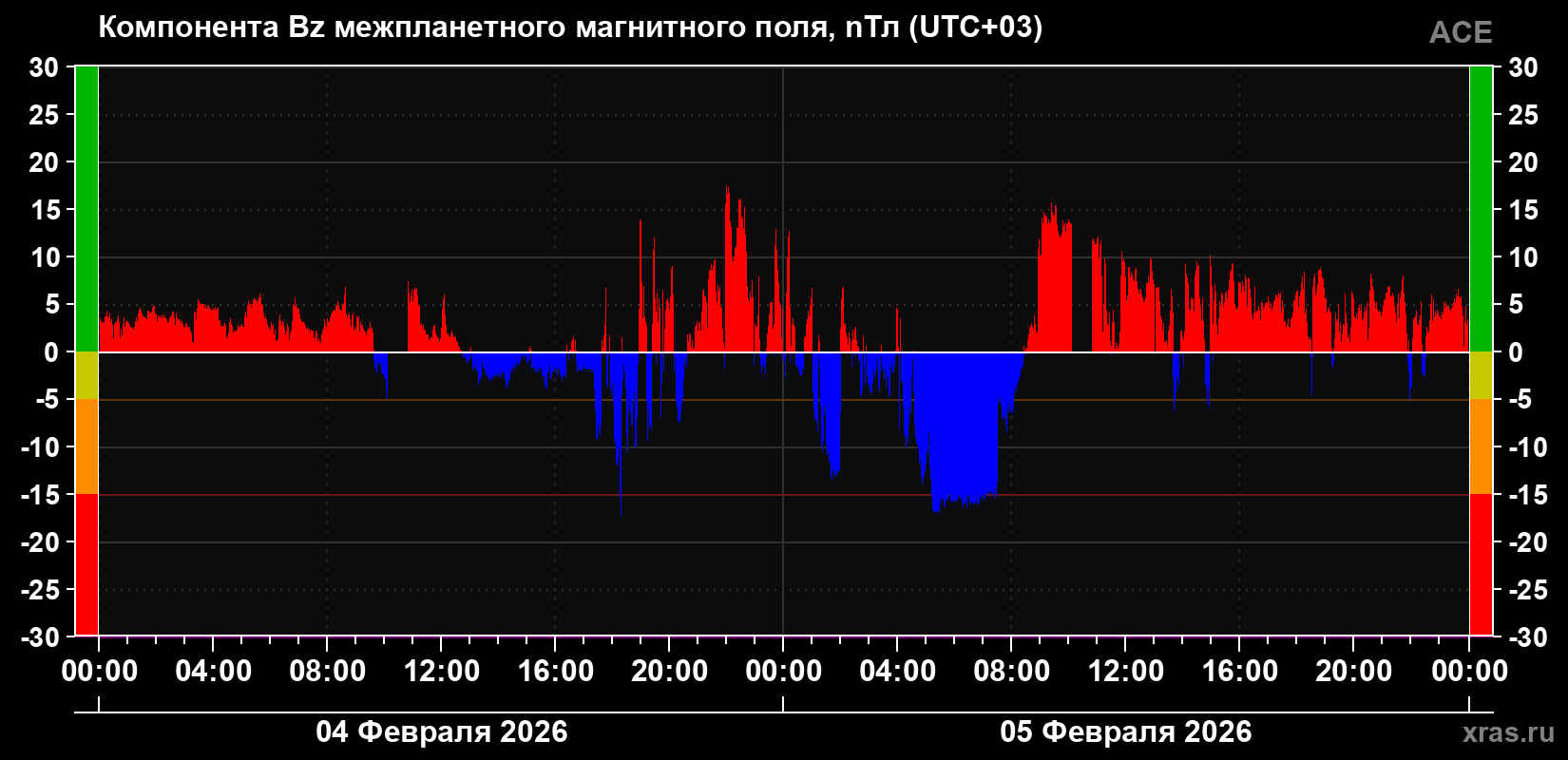 Компонента Bz магнитного поля солнечного ветра