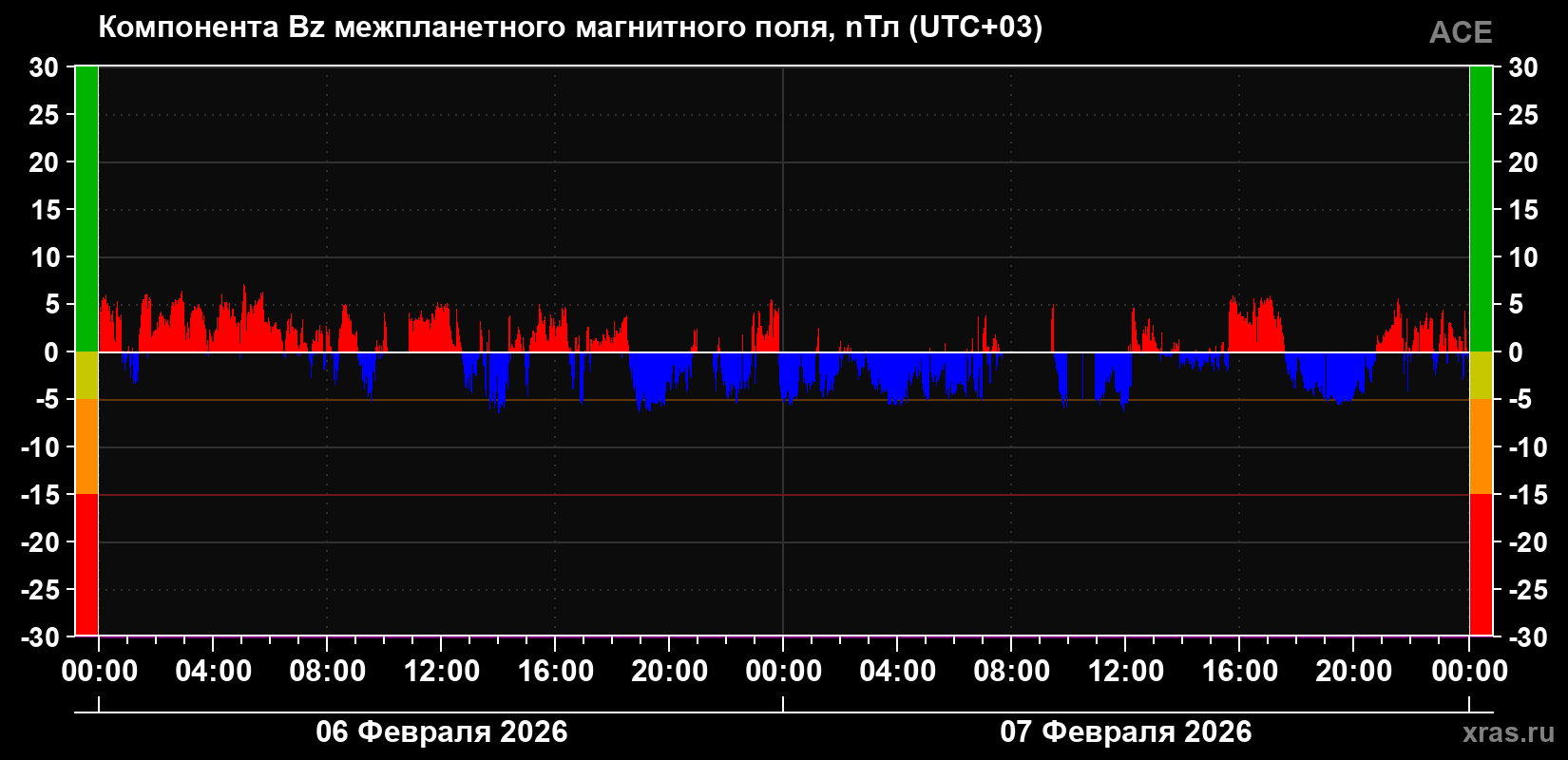 Компонента Bz магнитного поля солнечного ветра