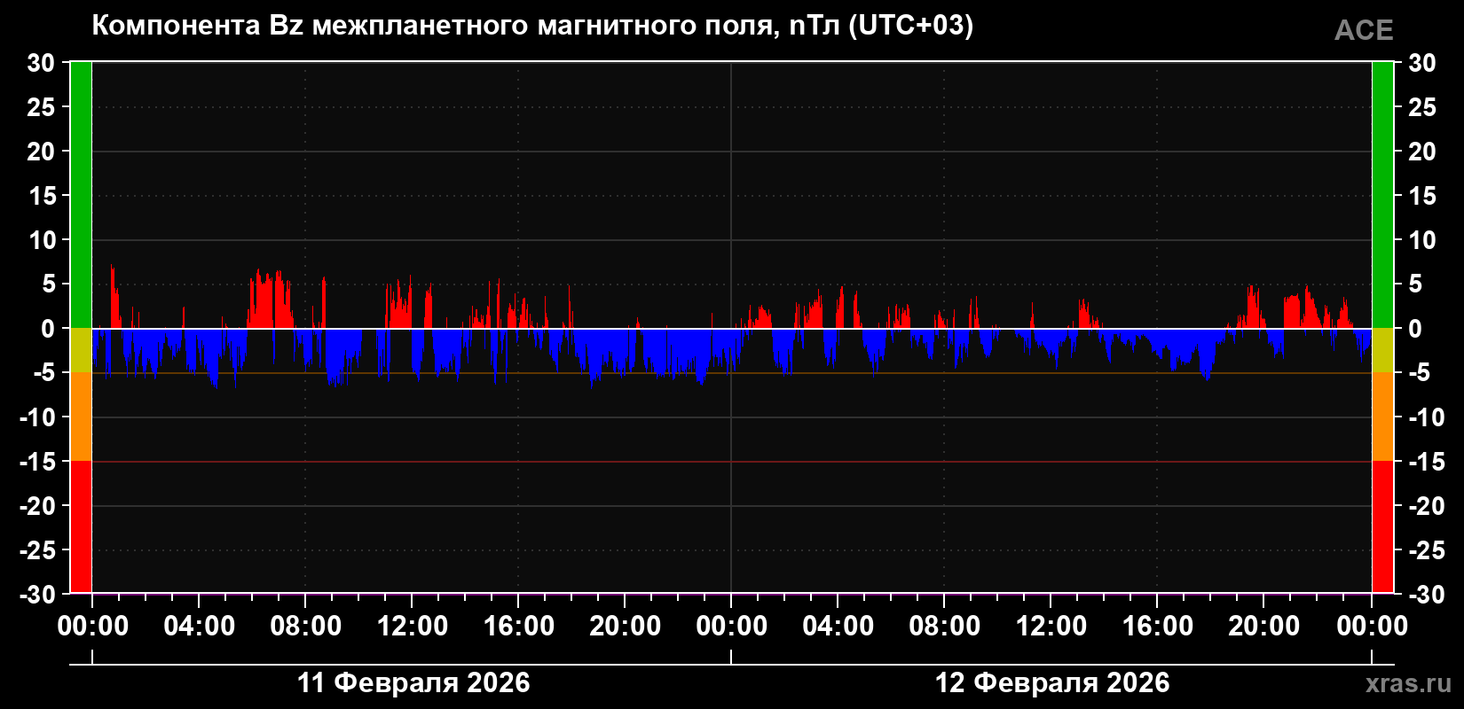 Компонента Bz магнитного поля солнечного ветра