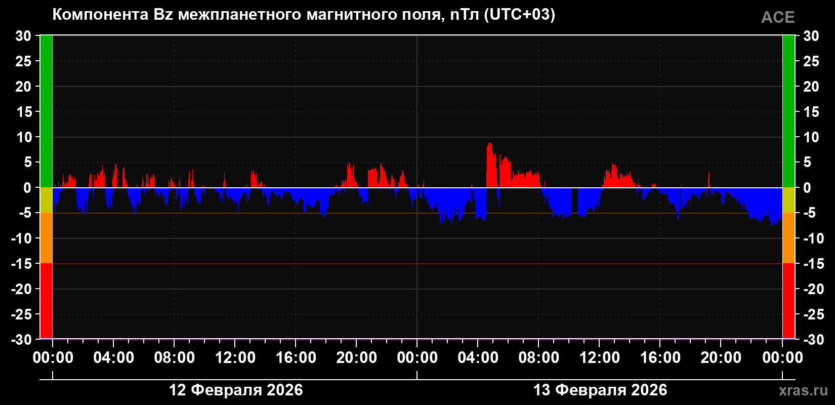 Компонента Bz магнитного поля солнечного ветра