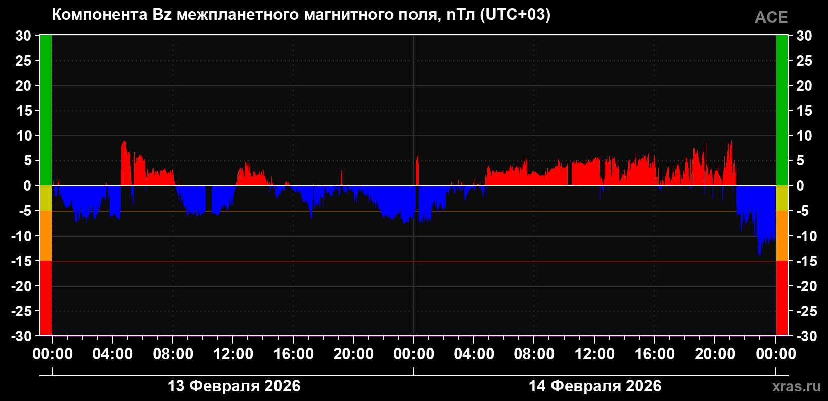 Компонента Bz магнитного поля солнечного ветра