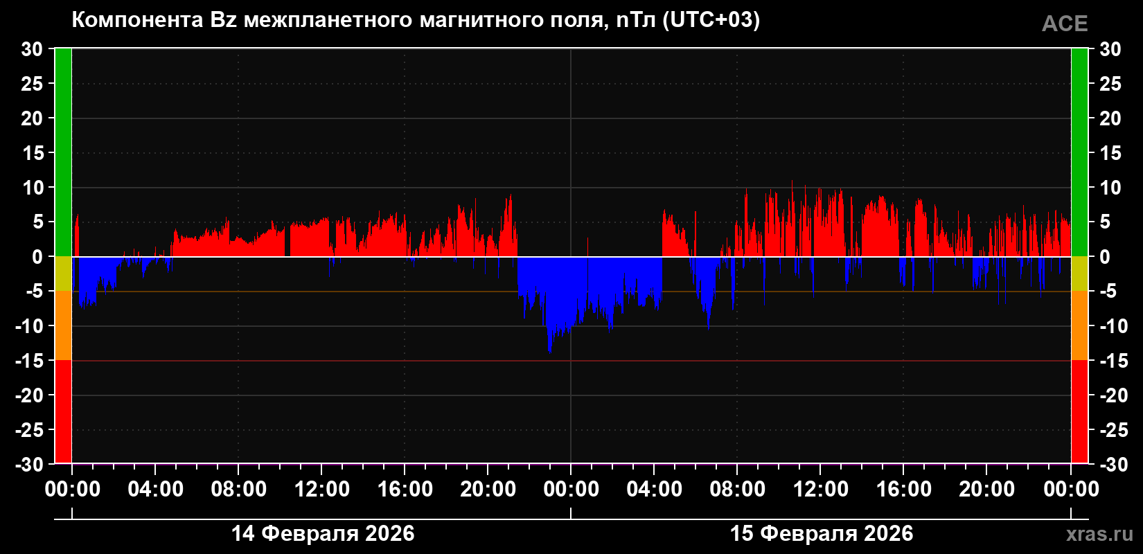 Компонента Bz магнитного поля солнечного ветра