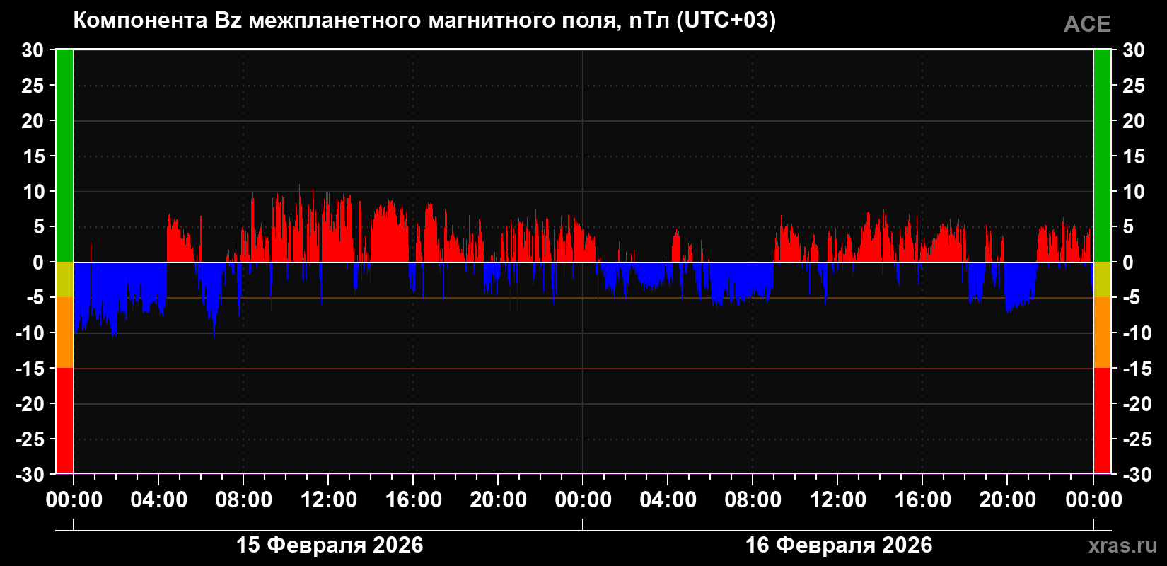 Компонента Bz магнитного поля солнечного ветра