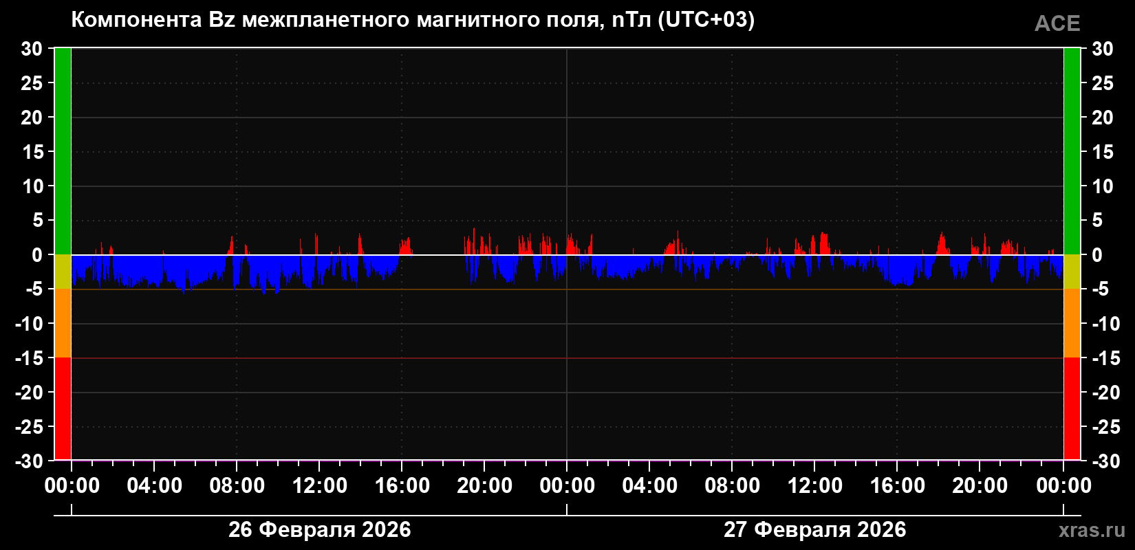 Компонента Bz магнитного поля солнечного ветра
