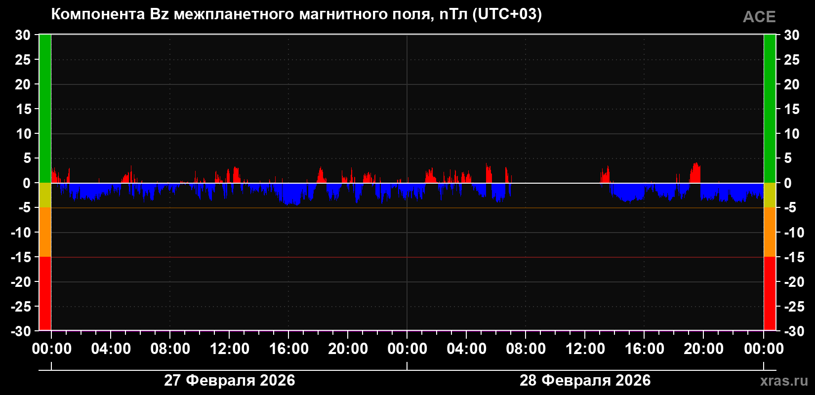 Компонента Bz магнитного поля солнечного ветра