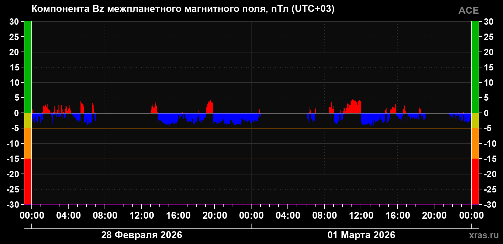Компонента Bz магнитного поля солнечного ветра