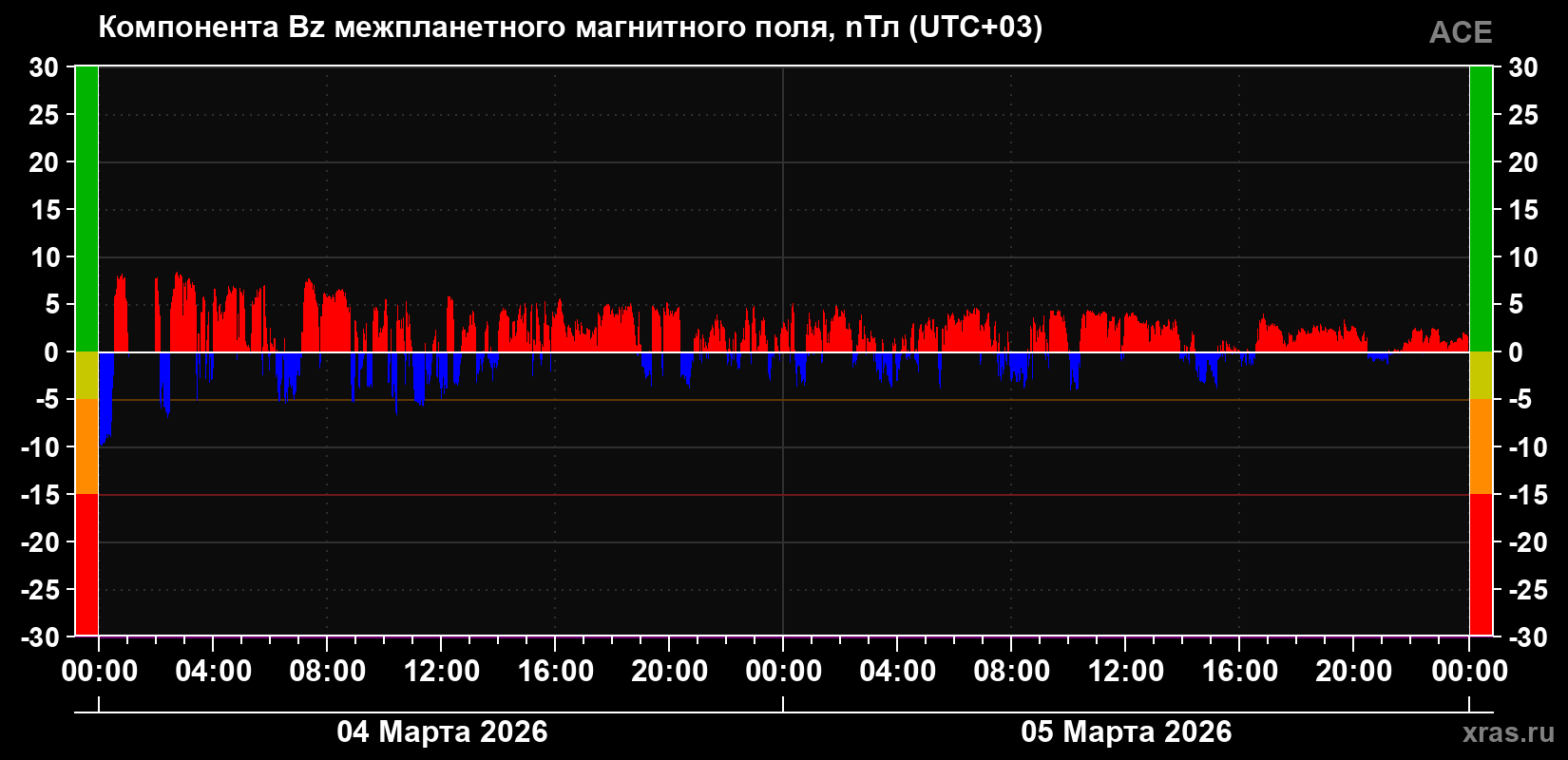 Компонента Bz магнитного поля солнечного ветра