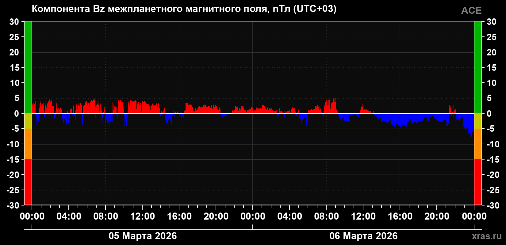 Компонента Bz магнитного поля солнечного ветра