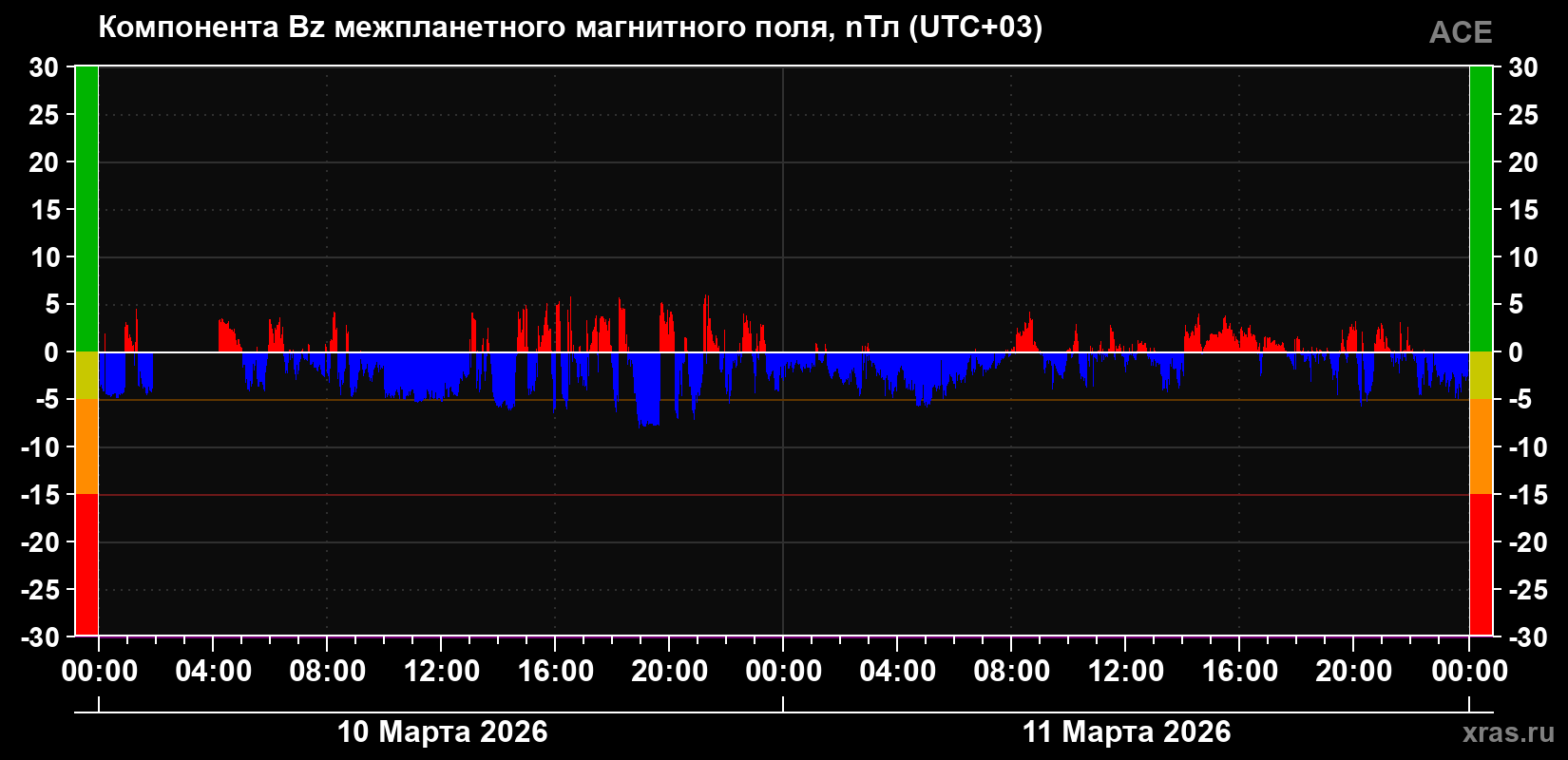 Компонента Bz магнитного поля солнечного ветра