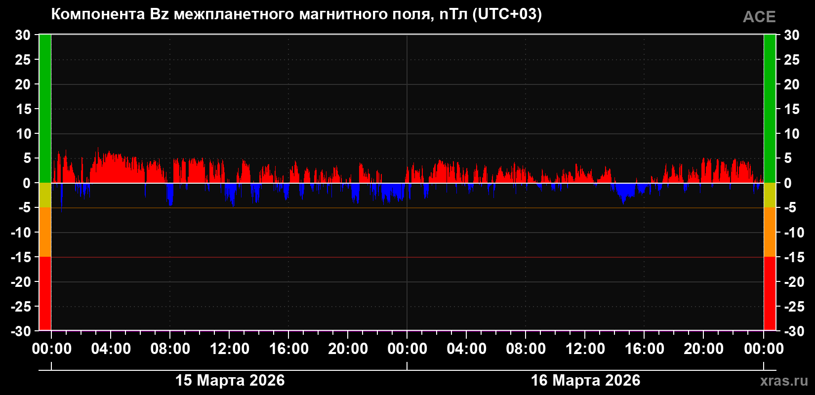 Компонента Bz магнитного поля солнечного ветра