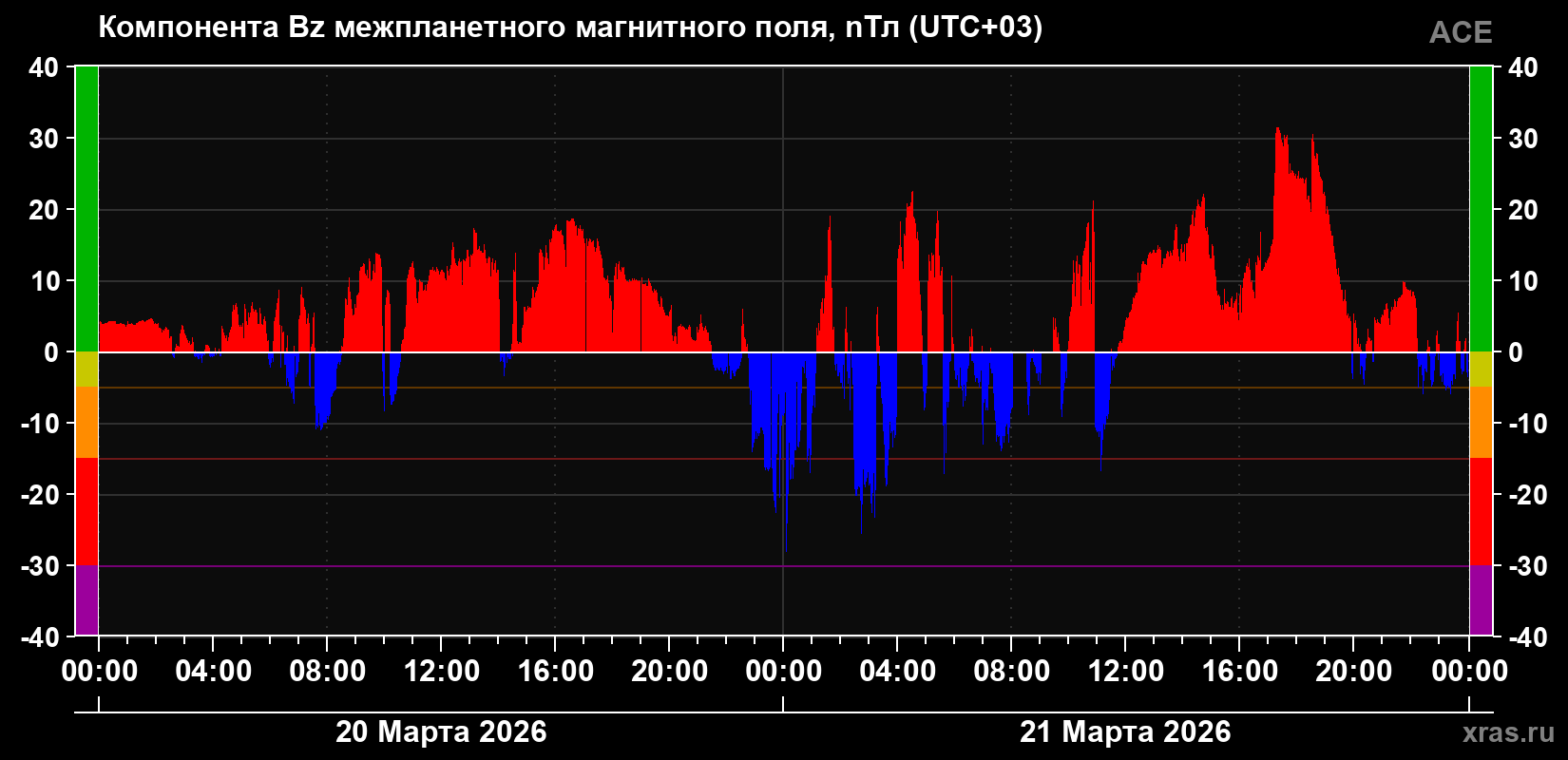 Компонента Bz магнитного поля солнечного ветра
