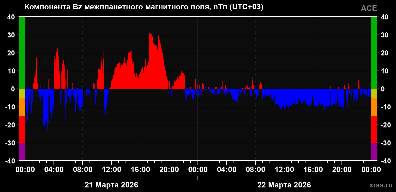 Компонента Bz магнитного поля солнечного ветра