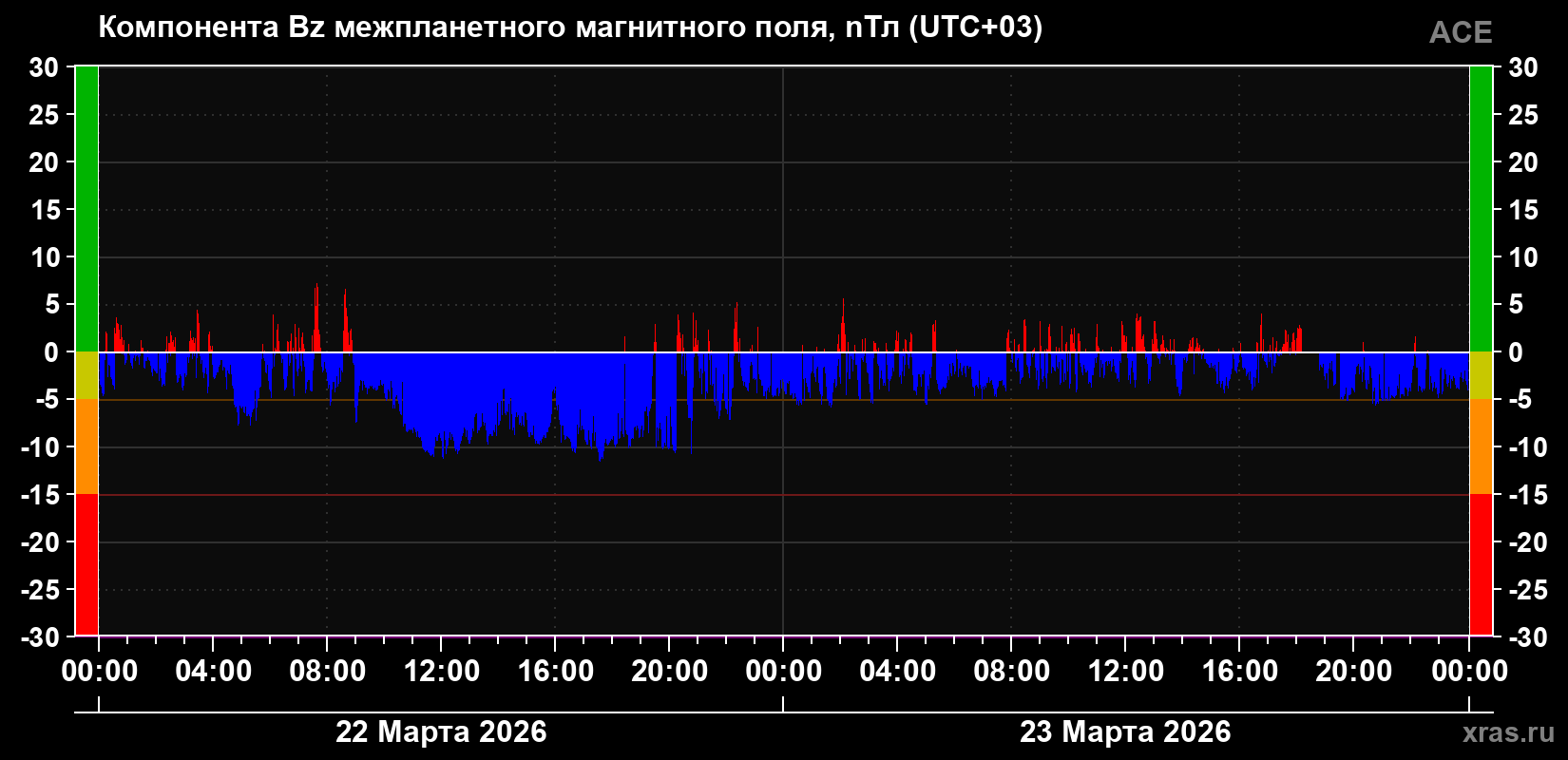 Компонента Bz магнитного поля солнечного ветра