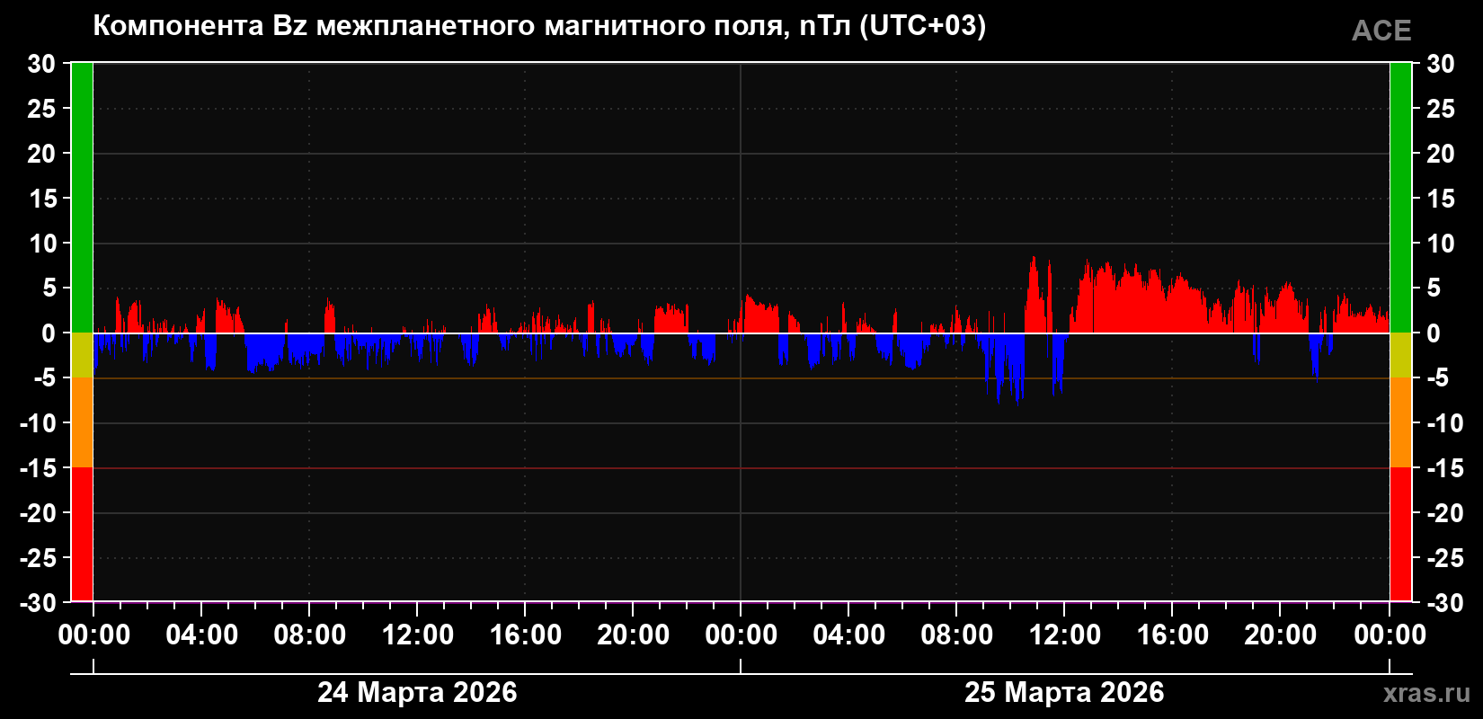 Компонента Bz магнитного поля солнечного ветра