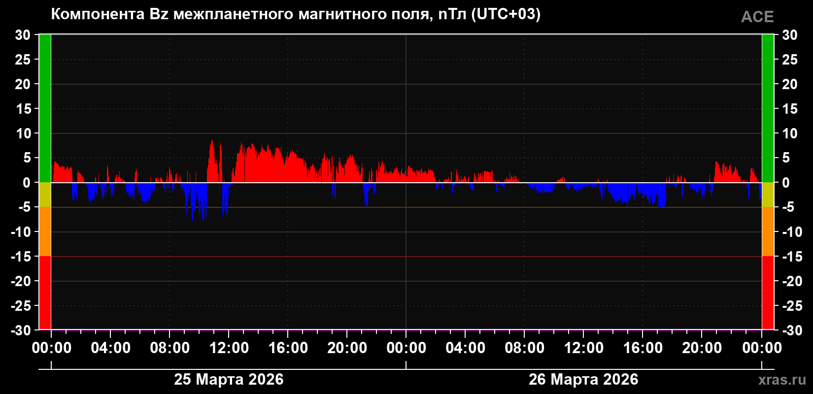 Компонента Bz магнитного поля солнечного ветра