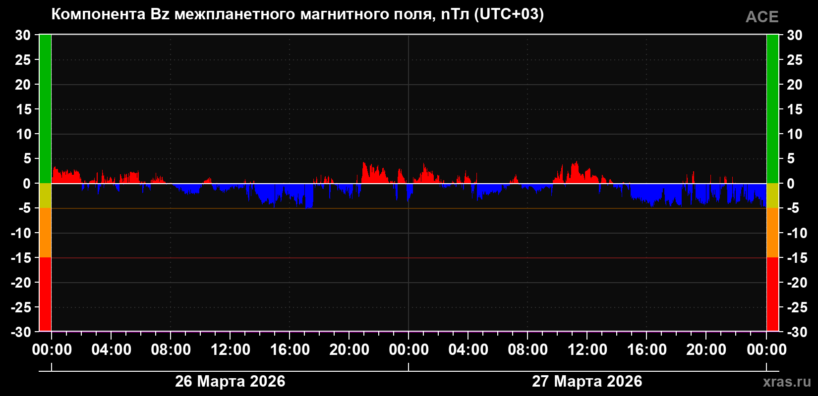 Компонента Bz магнитного поля солнечного ветра