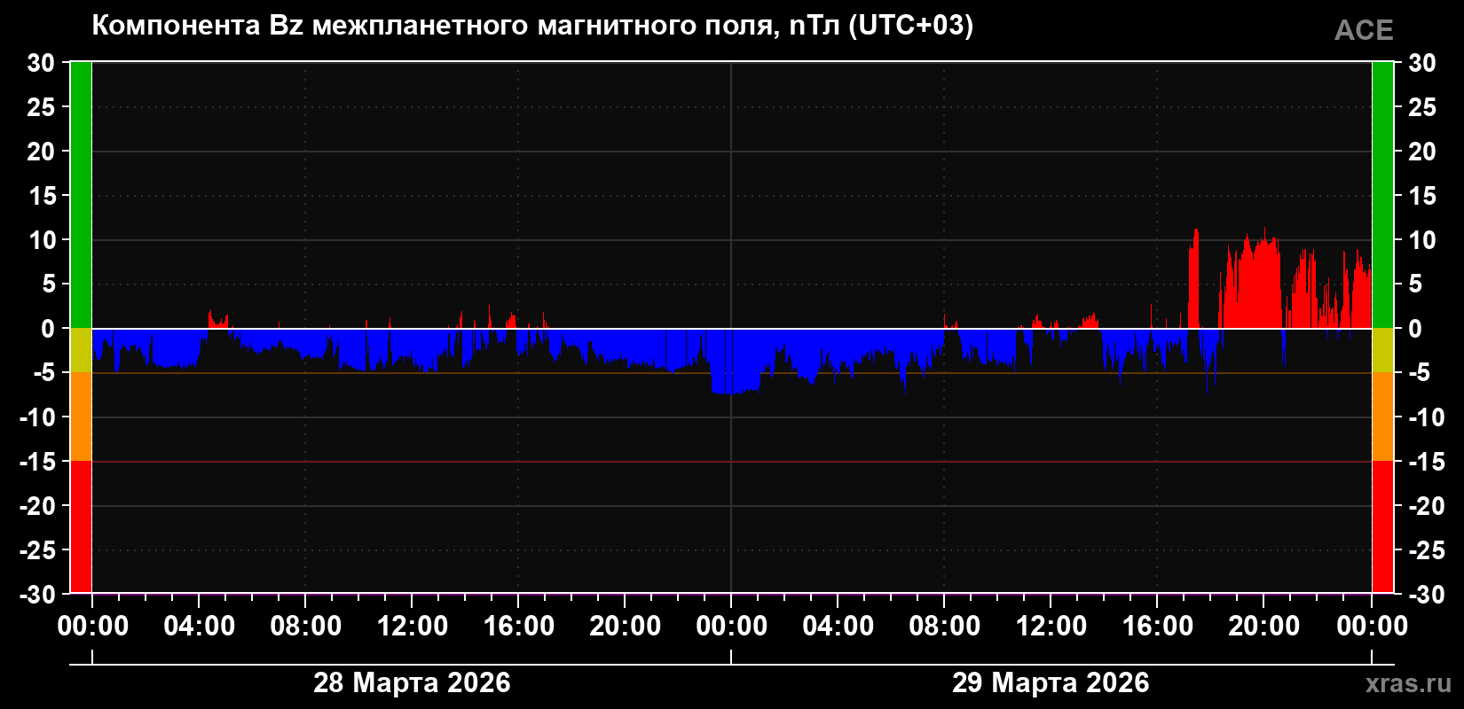Компонента Bz магнитного поля солнечного ветра