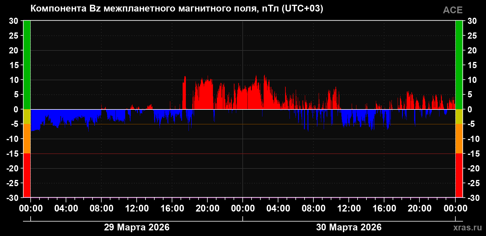 Компонента Bz магнитного поля солнечного ветра