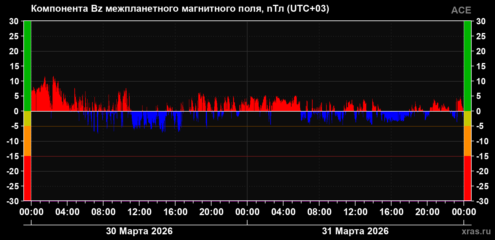 Компонента Bz магнитного поля солнечного ветра