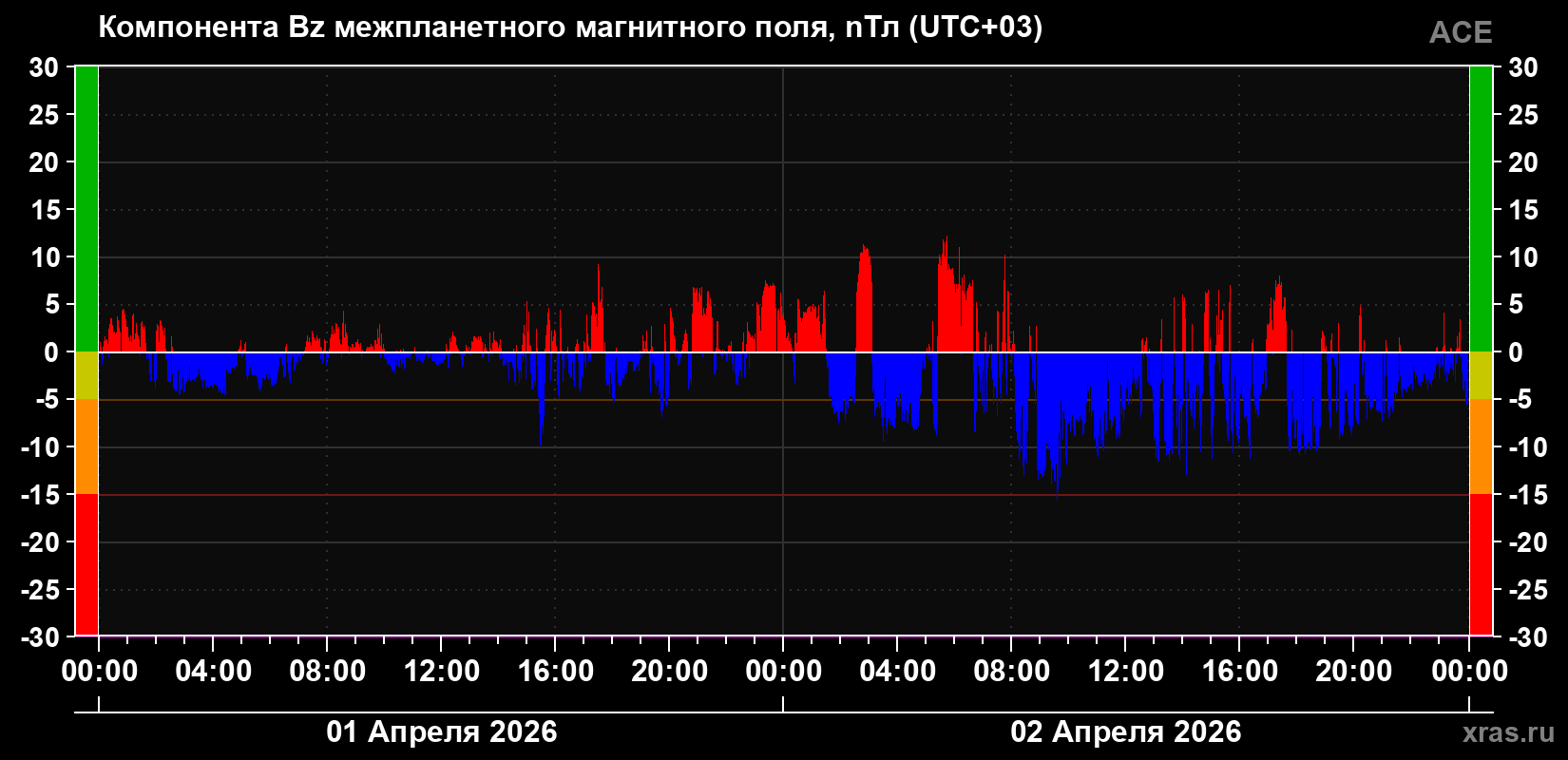 Компонента Bz магнитного поля солнечного ветра