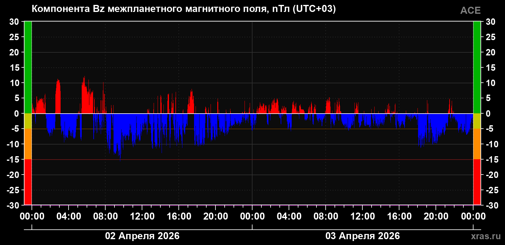 Компонента Bz магнитного поля солнечного ветра