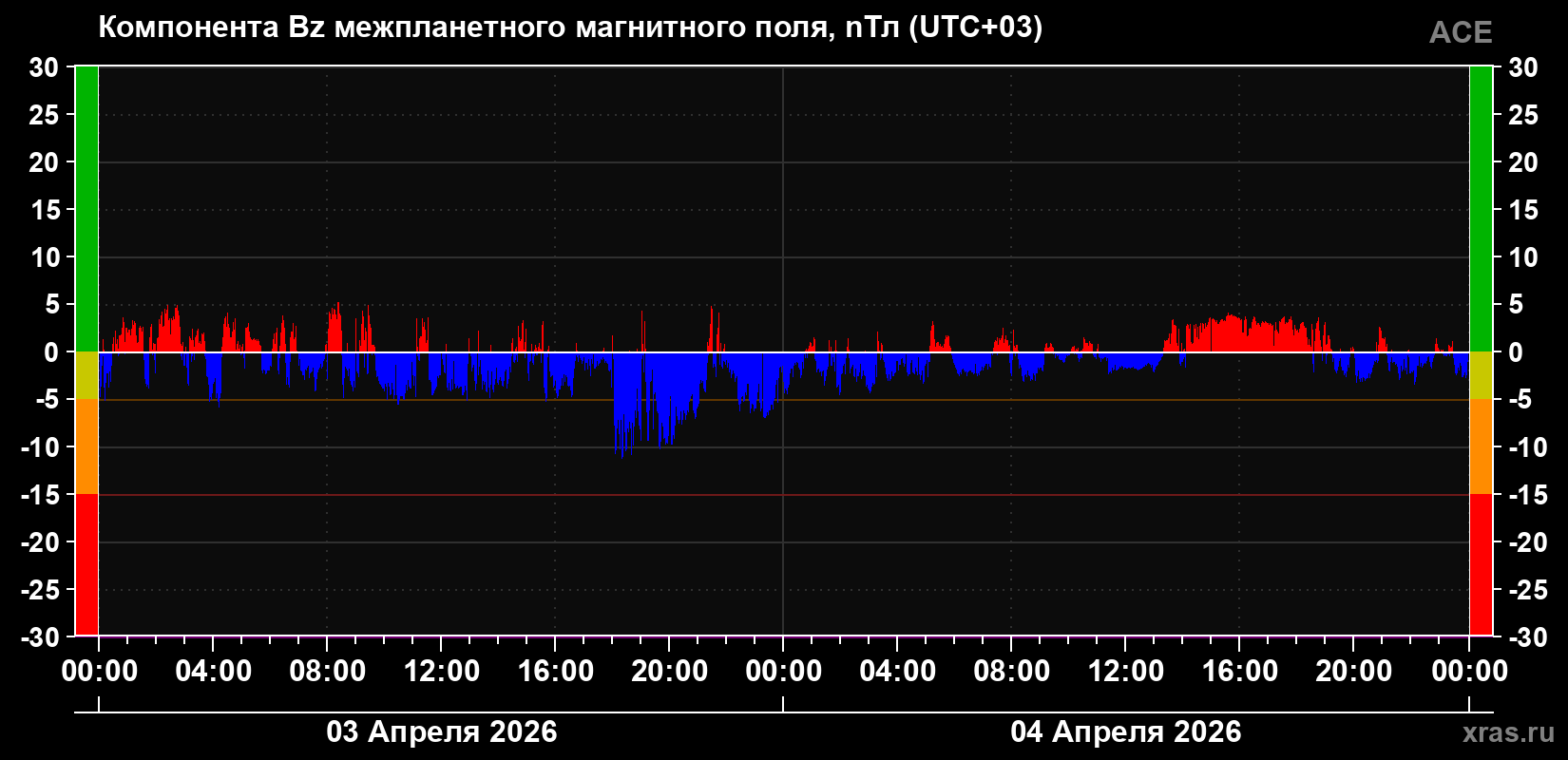 Компонента Bz магнитного поля солнечного ветра